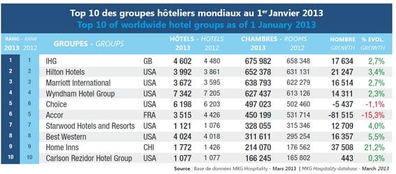 Biggest Hotel Groups And Brands Of 2013 American Companies Still Dominate