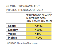 Global Programmati Pricing Trends