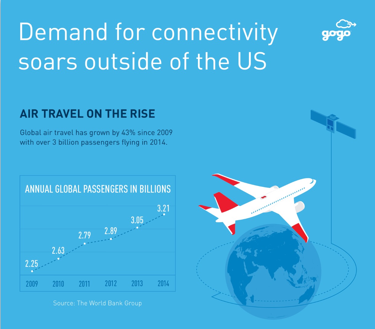 Gogo Seeks Growth Outside Of Us Where Demand For In Flight Wi Fi Is