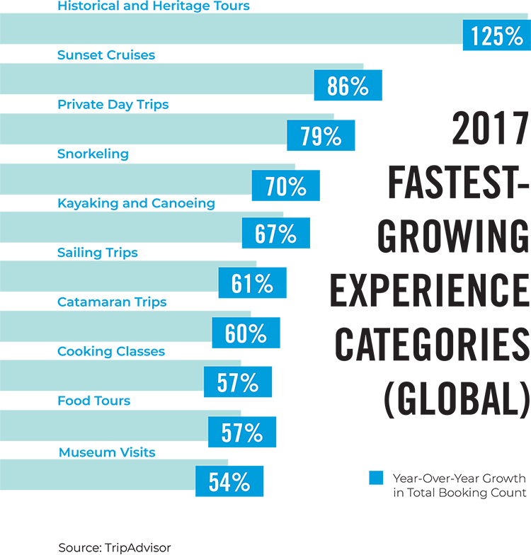 2017 fastest-growing experience categories (global) chart