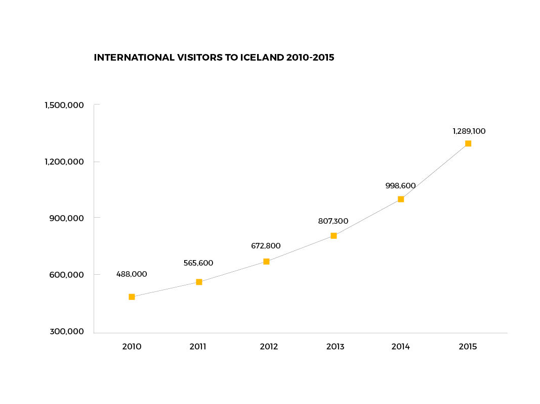 The growth of international visitation to Iceland has few precedents.