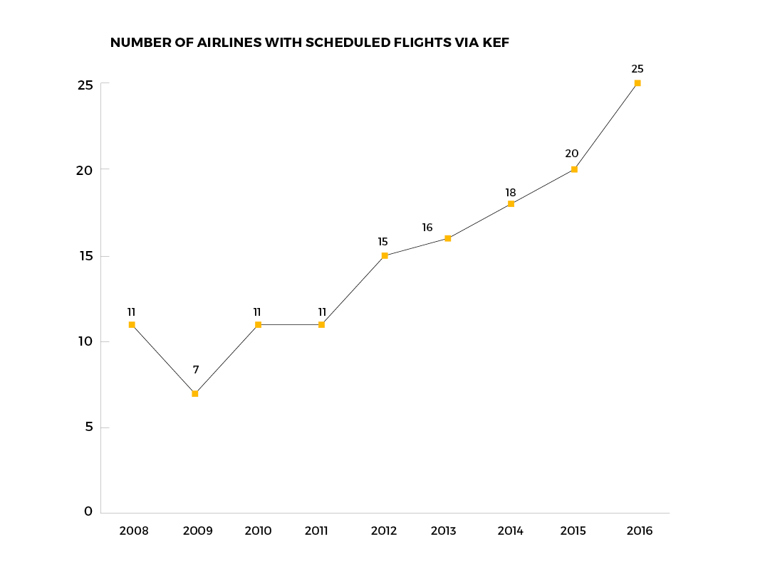 Along with passenger growth, airlines with scheduled flights into Keflavik have increased as well. 