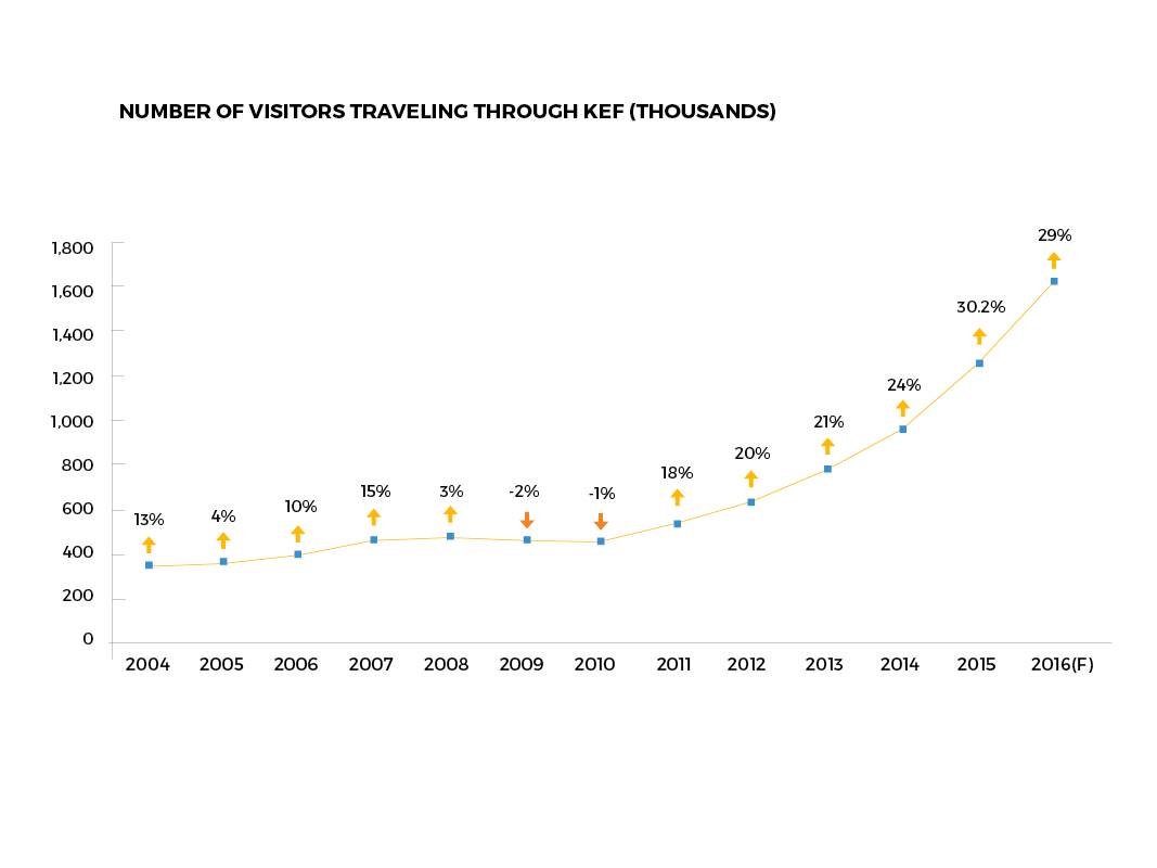 Visitor growth via Iceland&#39;s primary airport in both numbers and year over year growth. 