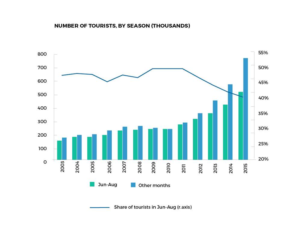 While summer months still dominate Iceland&#39;s tourism arrivals, its offseason share is growing rapidly. 