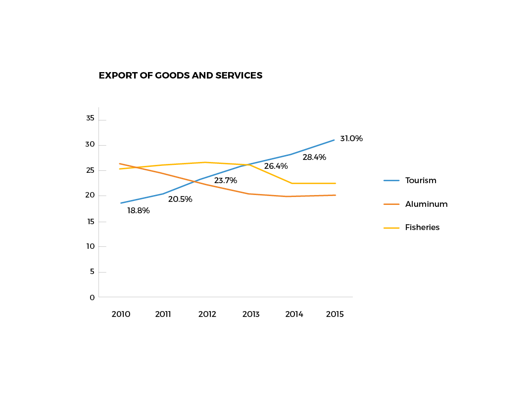 Of Iceland&#39;s three main industries, only tourism has increased in value over the last five years. 