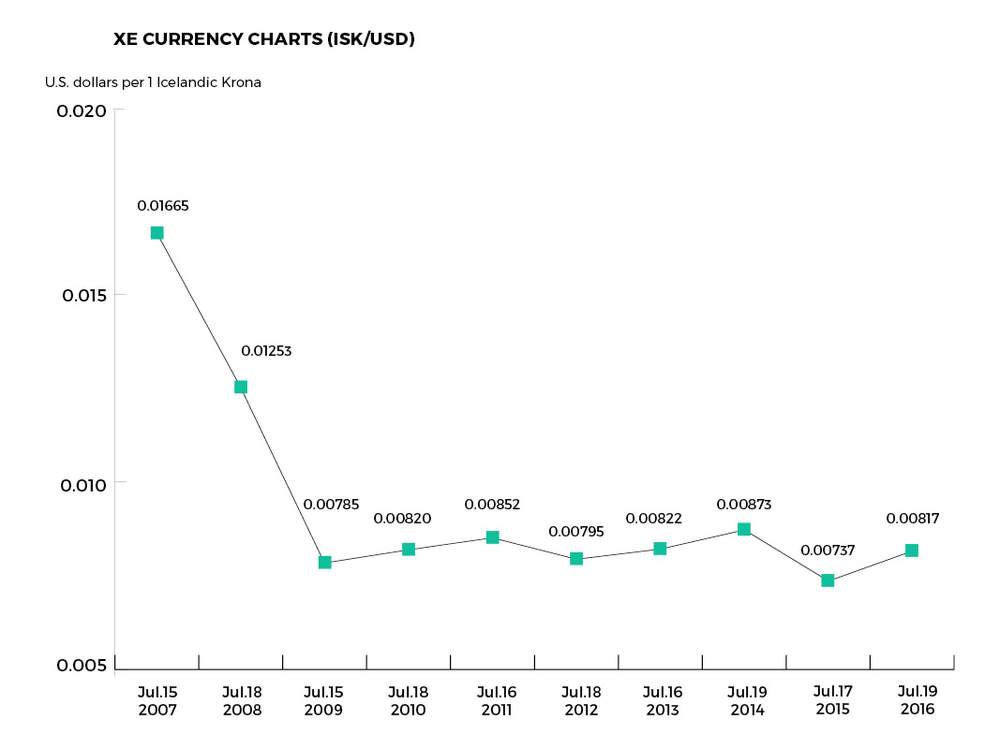 The U.S. dollar has gained strength against the Icelandic króna since 2007.