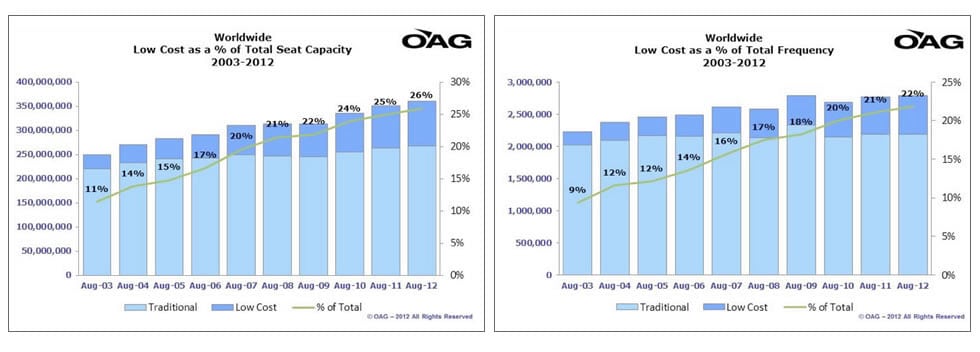 low-cost-airlines-taking-more-market-share-globally-asia-s-the-fastest