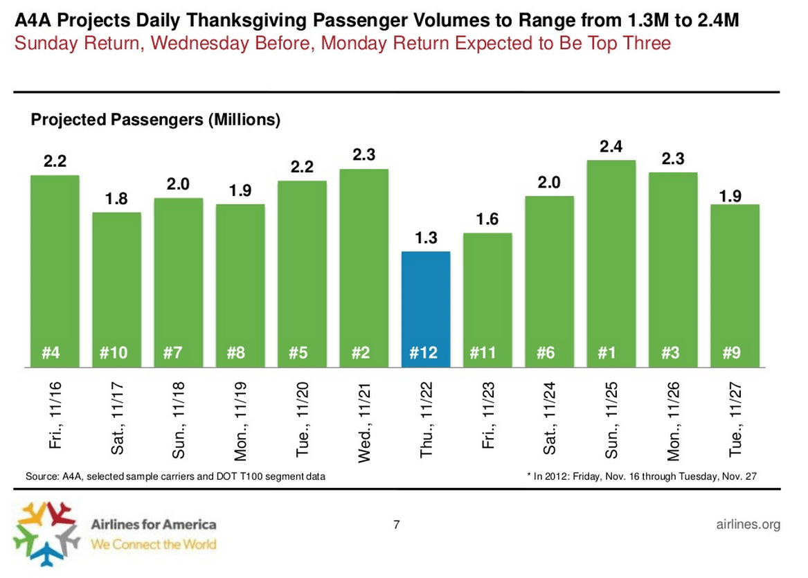 Daily projected volume of travelers in U.S. for Thanksgiving holidays.
