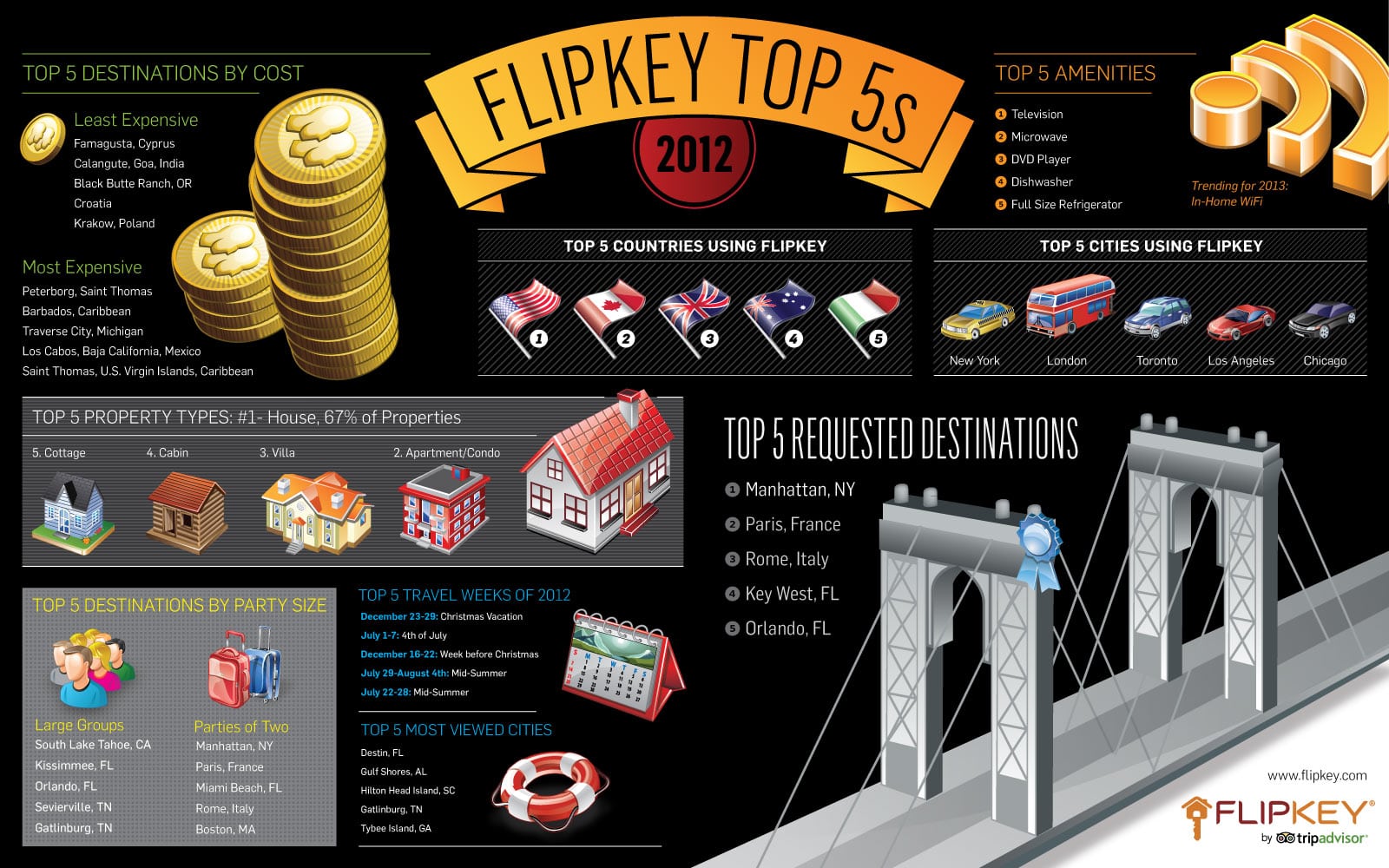 Flipkey Infographic