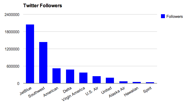 U.S. Airlines Twitter Followers