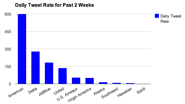 US AIrlines Daily Tweet Rate