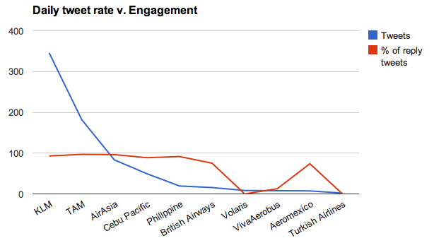 Tweets v Engagement