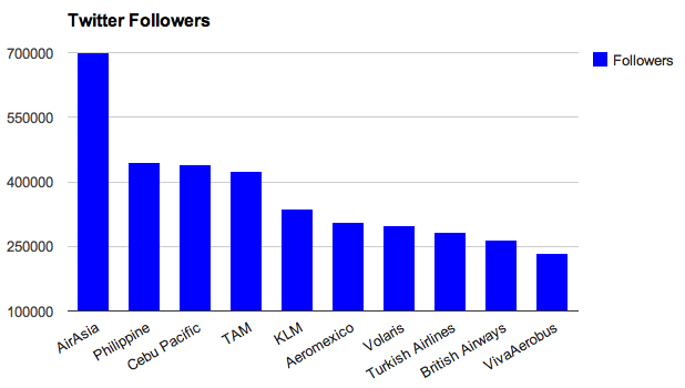 Global Airlines Twitter Followers