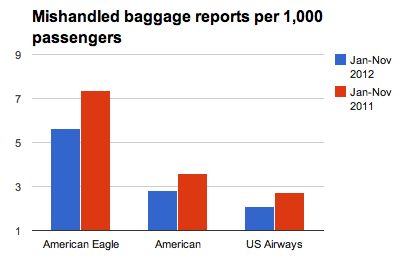 US-AA Baggage