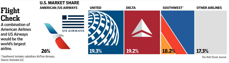 American Airlines and US Airways merger by Skift – Skift