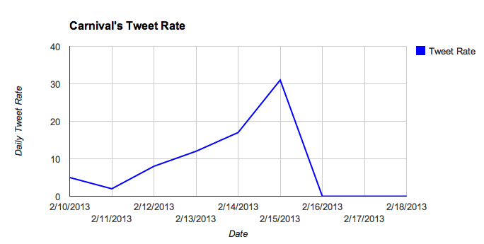 Carnival Tweet Rate - 9 days