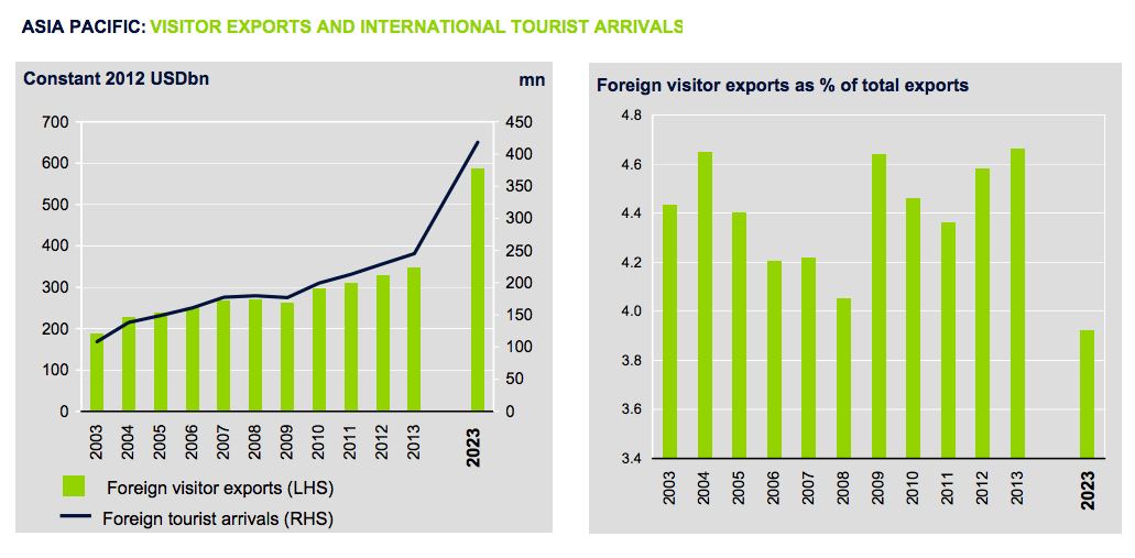In 2013, tourism spending by visitors is expected to grow by 5.6%, highest among all regions. WTTC data. 
