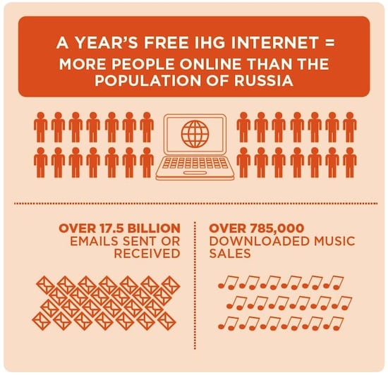A YEAR'S FREE IHG INTERNET infographic