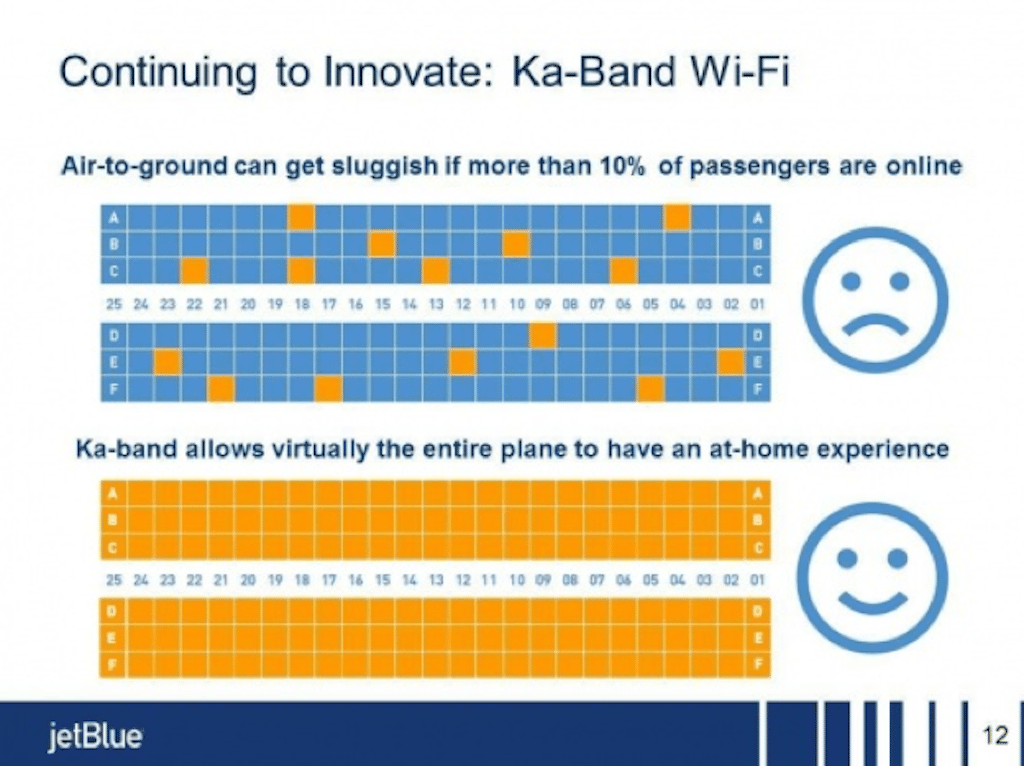 JetBlue believes its Ka-band Wi-Fi service will be far superior to the spotty service that's the norm from other carriers' ground-based systems.  