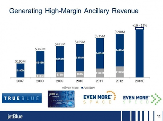 JetBlue ancillary revenue