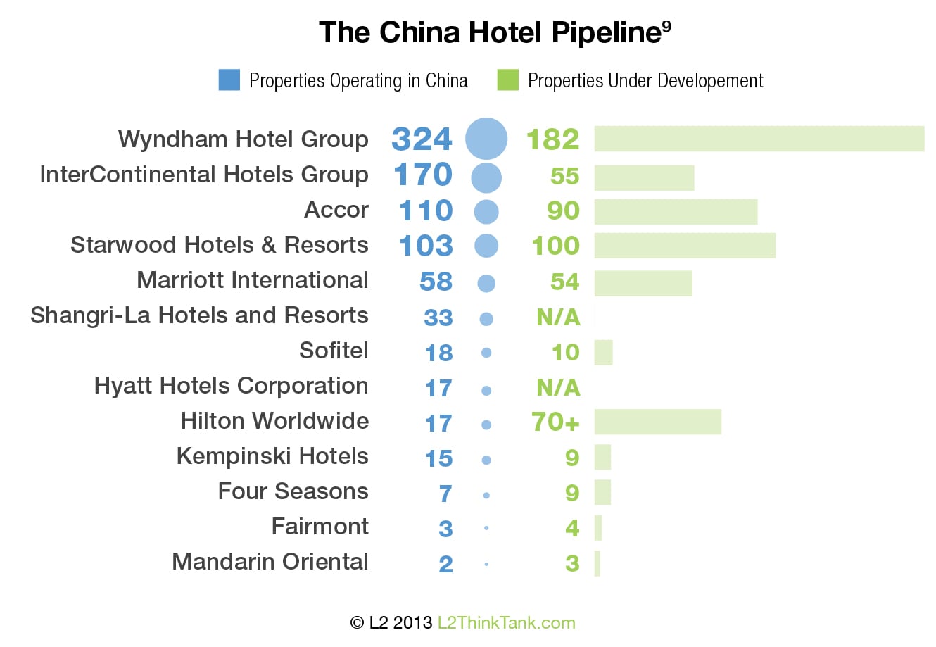 The China Hotel Pipeline