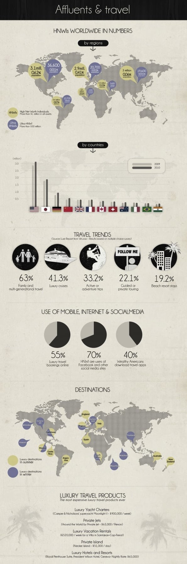 Affluent Travel Infographic