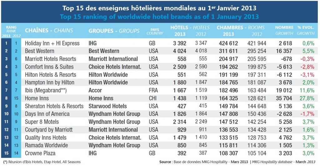 Biggest hotel groups and brands of 2013 American companies still dominate