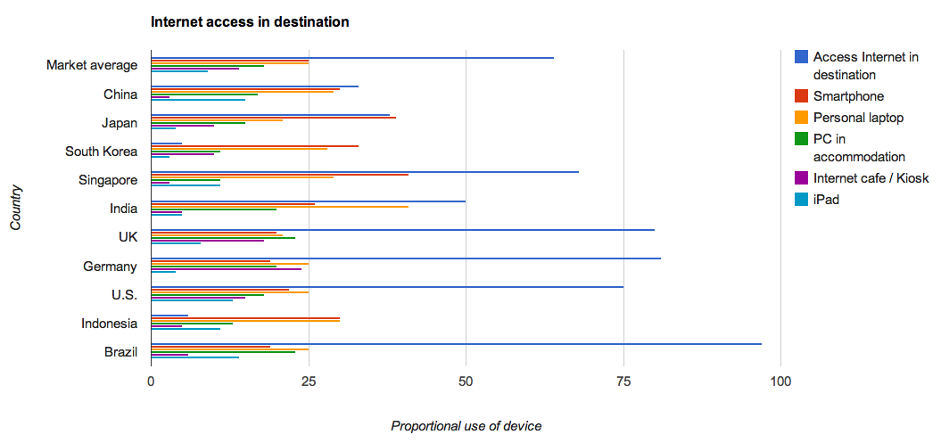 Device Use During Travel