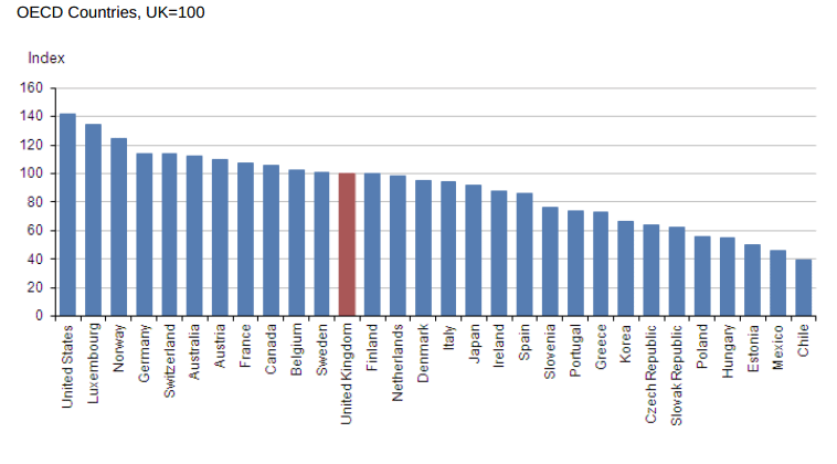 Household actual disposable income per head in 2011 among developed countries