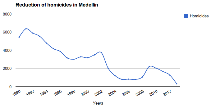 Homicides (annual) in Medellin