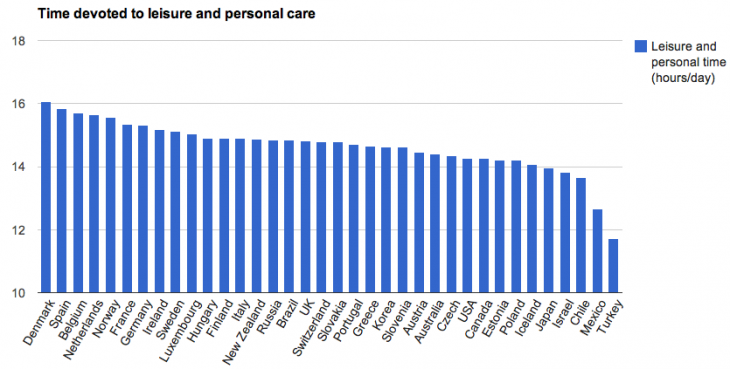 Workers in Denmark and Spain have the most daily free time, says OECD