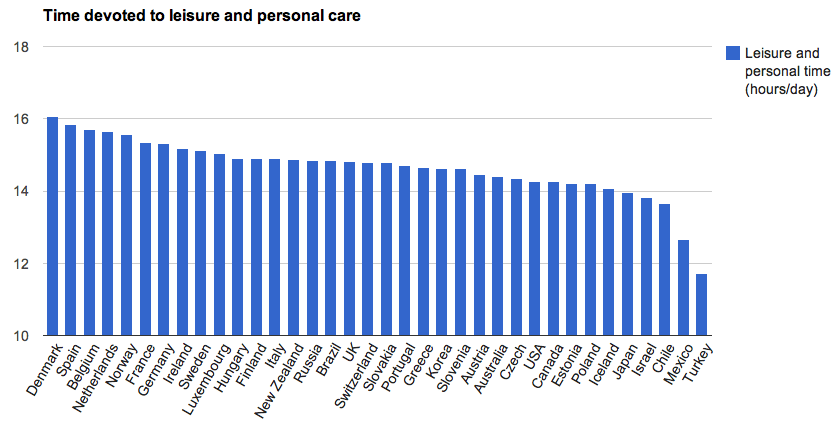 OECD Free Time Index