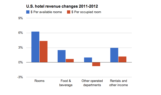 hotel revenue