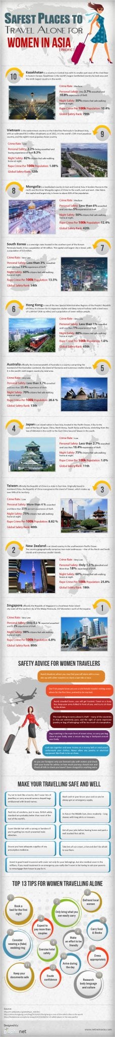 Safest-Places-to-Travel-alone-for-Women-in-Asia-infographic (1)