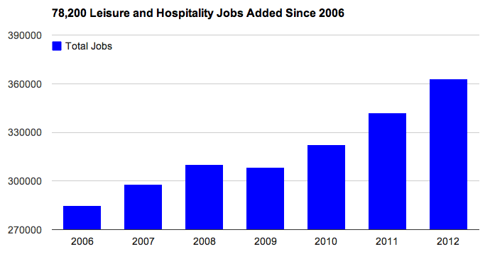 NYC Tourism Job Data