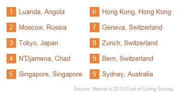 top-10-costliest-cities-for-expatriates-2013