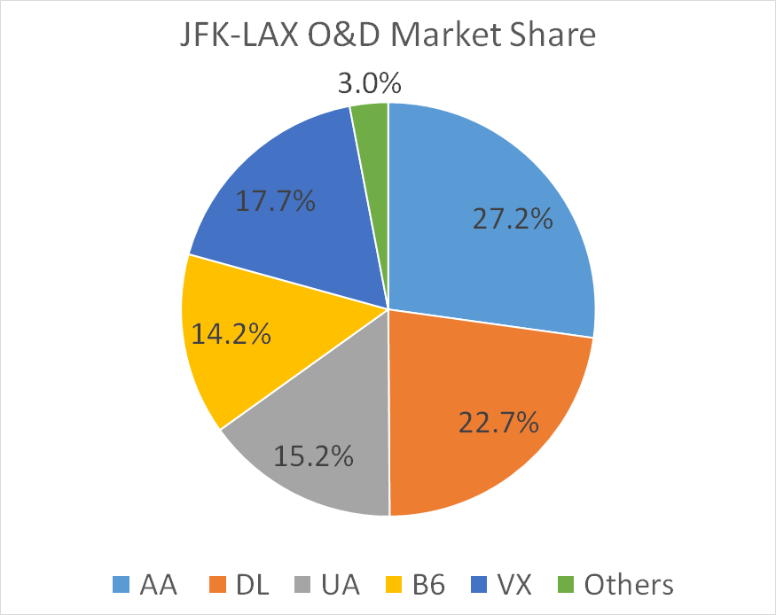 JFK-LAX-Market-Share