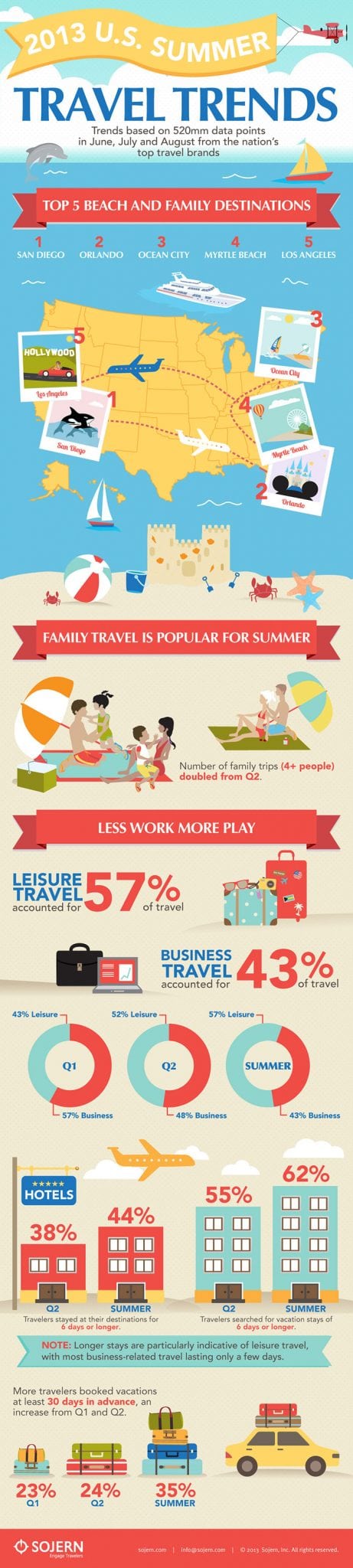 SummerTravelTrends_Infographic_Sojern_090513