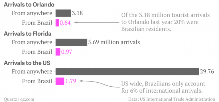 While Brazil’s proximity to Orlando contributes to the city’s popularity am...