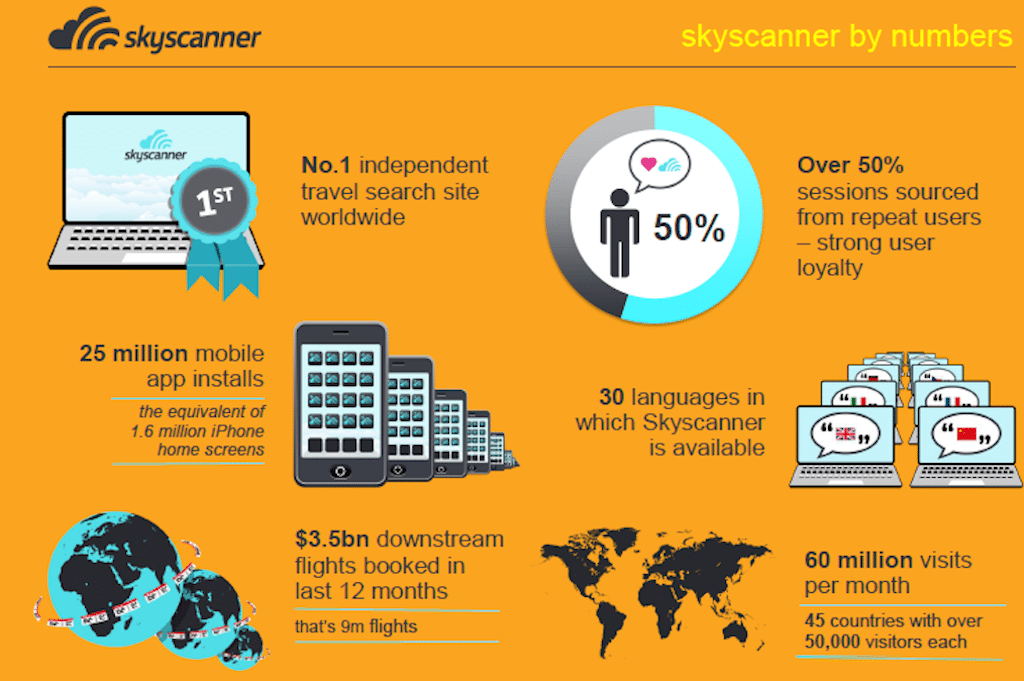 Sequoia Capital just invested in Skyscanner, valuing as an $800 million company.