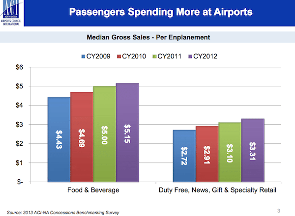 Airports Are Making More Money Than Ever on Non ...