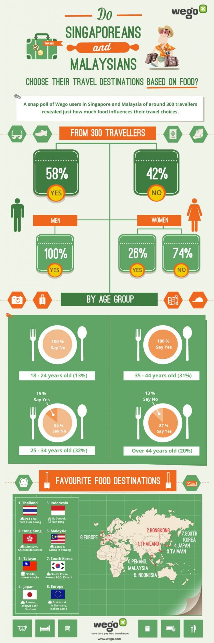 INFOGRAPHIC Do Singaporeans and Malaysians travel for food
