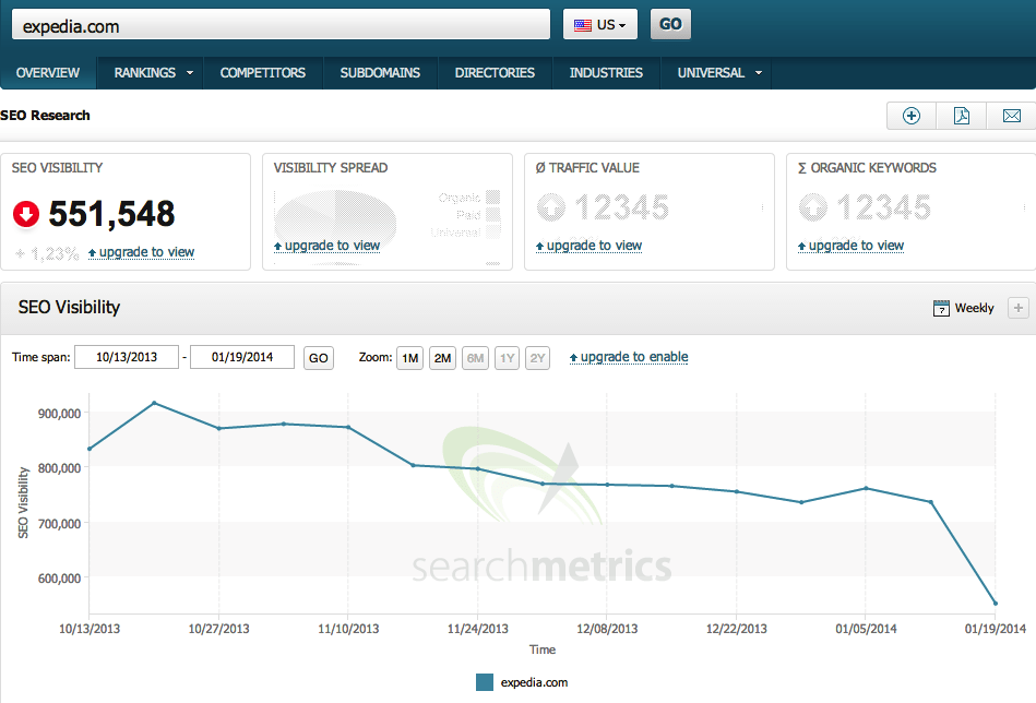 Search Metrics shows that Expedia.com's SEO visibility is on a downhill run, particularly in the last week. 