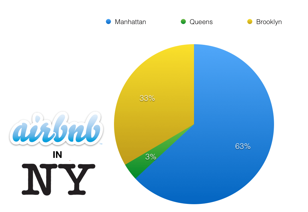 Manhattan has the lion's share of New York City's Airbnb listings. 