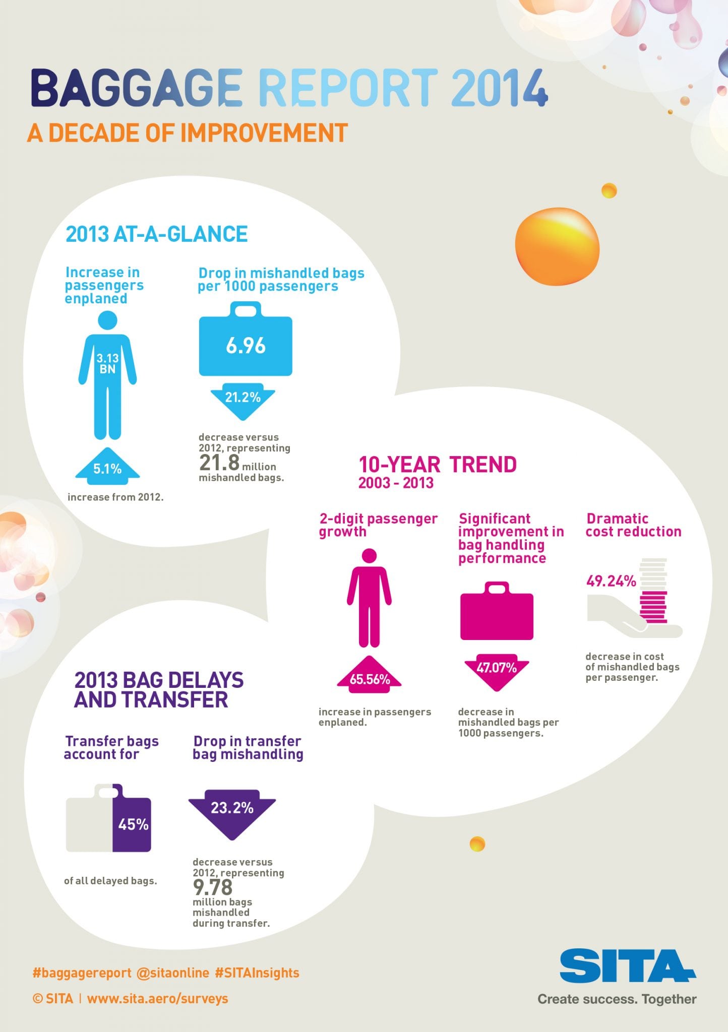 790 Baggage Report 2014 A5 Infographic V8