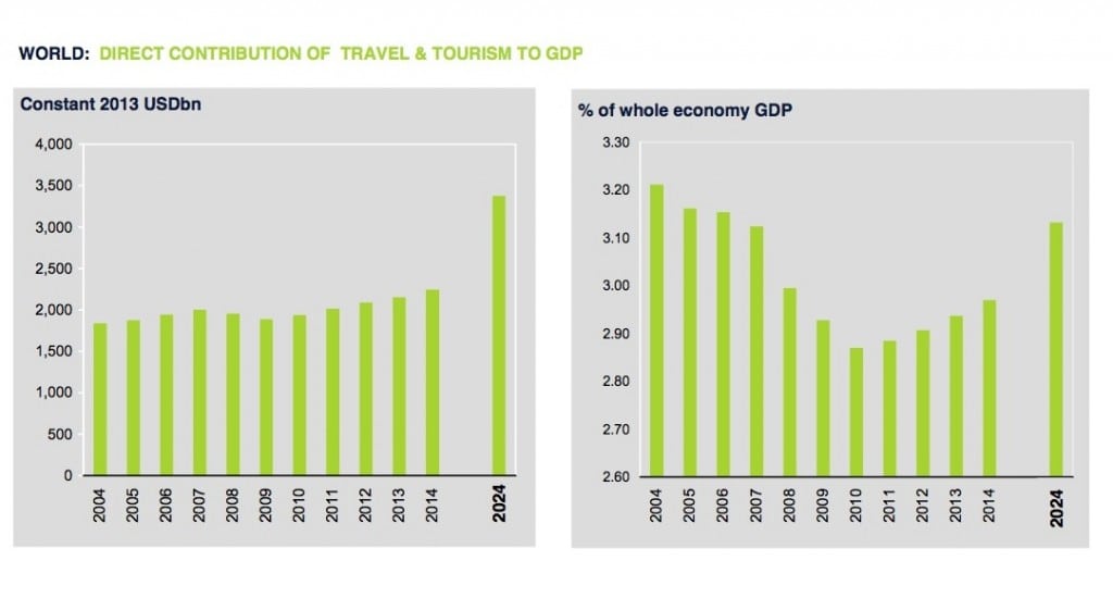 Direct contribution of travel and tourism to GDP. 