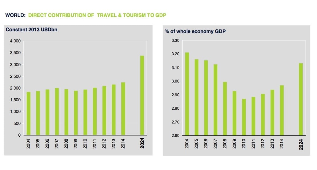 tourism direct gross domestic product