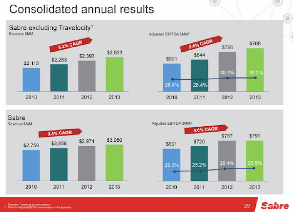 Sabre's results with Travelocity and without. 