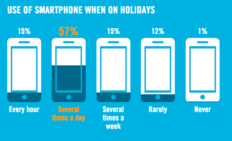 How addicted are we to our phones on holidays?