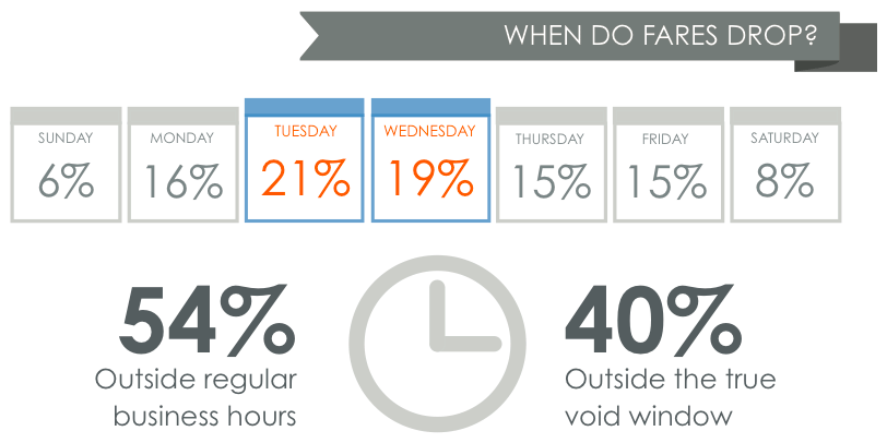 When do air fares drop the most? Tuesdays, FareIQdata says.